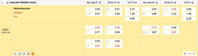 Cập nhật tỷ lệ kèo trước trận đấu Wolverhampton vs Arsenal
